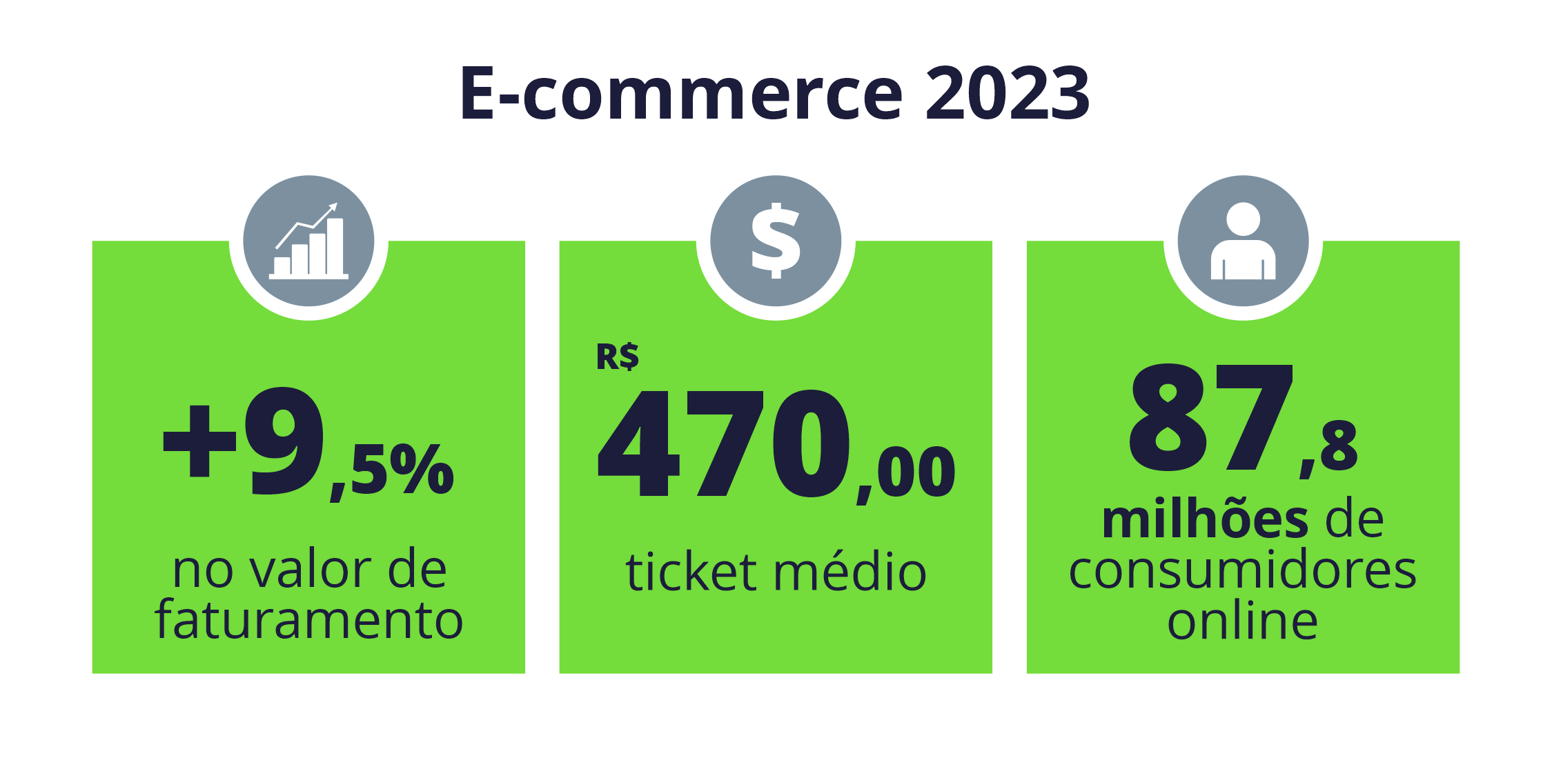 E-commerce 2023
Mais 9,5% no valor de faturamento
R$ 470,00 de ticket médio
87,8 milhões de consumidores online