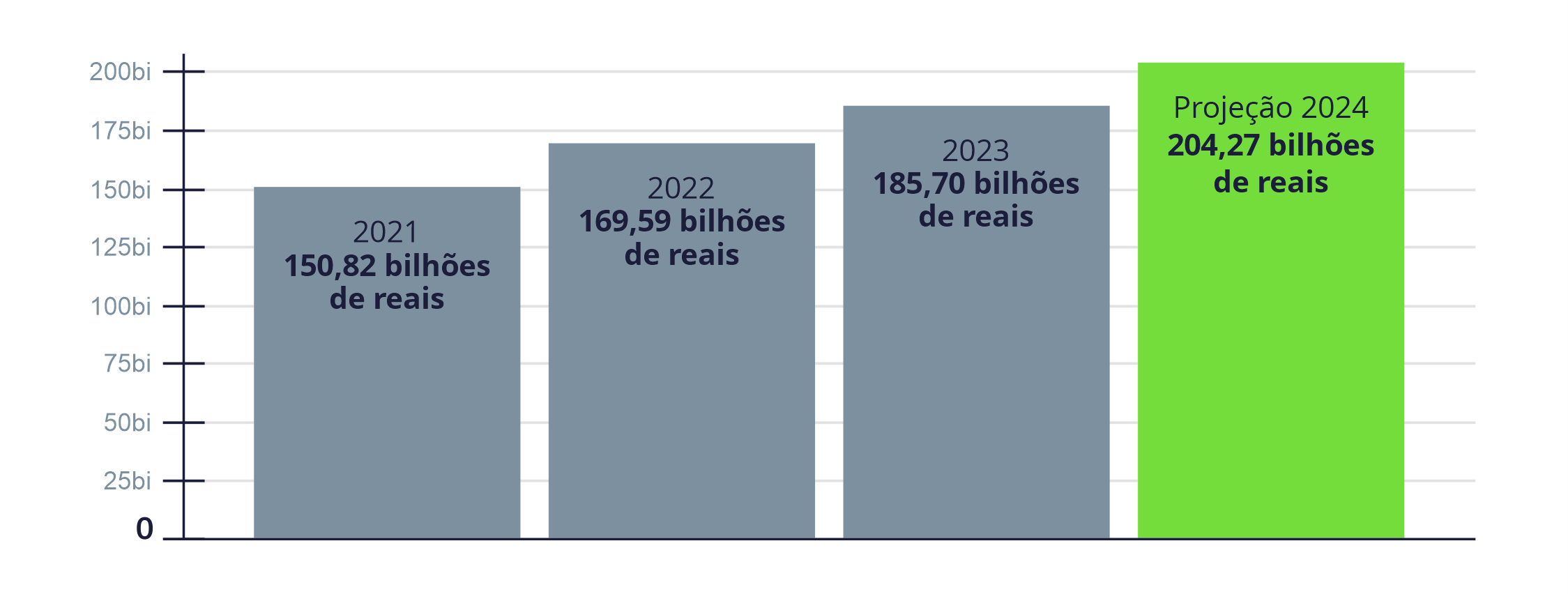 Gráfico de faturamento e-commerce no Brasil
2021 150,82 bilhões de reais
2022 169,59 bilhões de reais
2023 185,7 bilhões de reais
Projeção para 2024 204,27 bilhões de reais