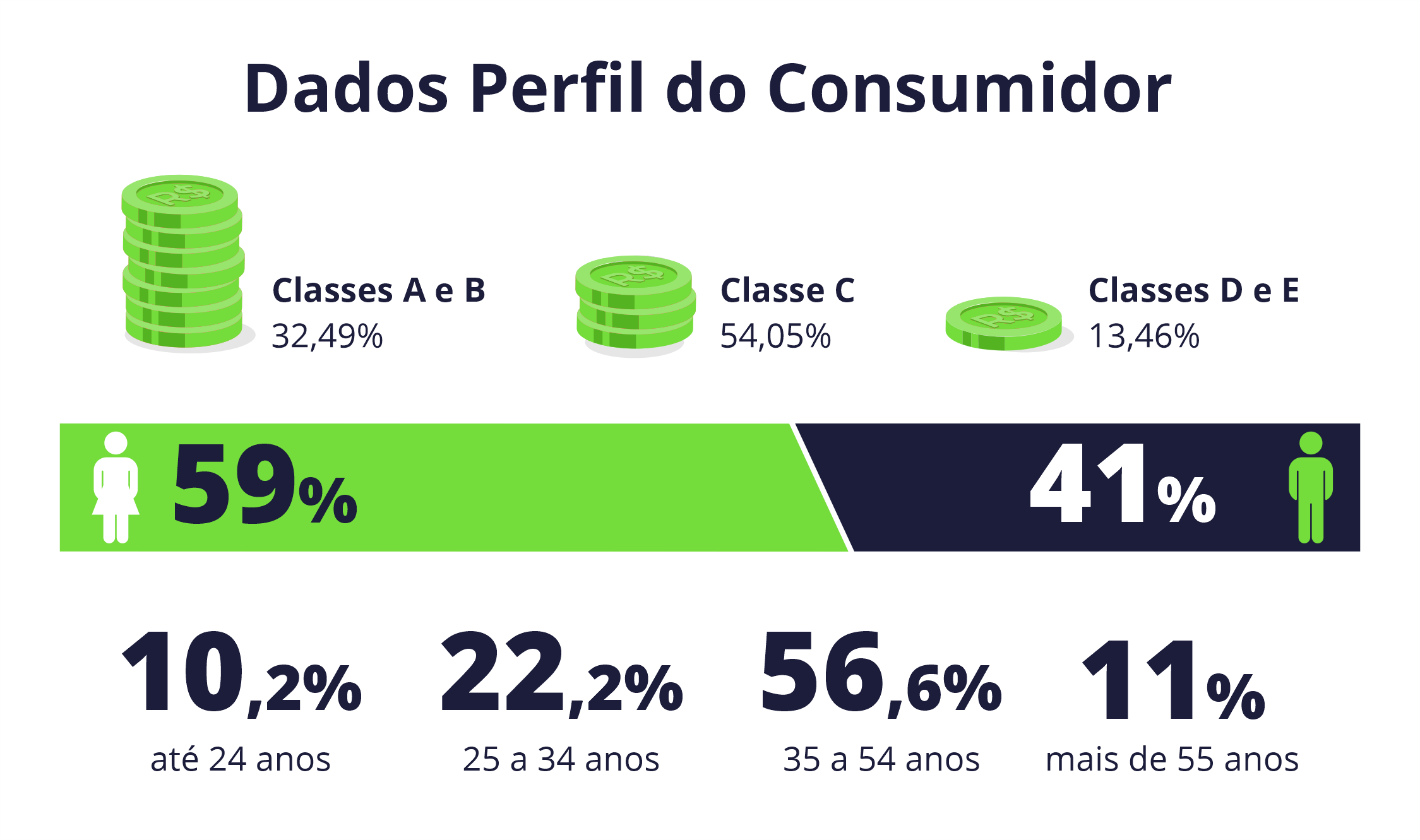 Dados Perfil do Consumidor
Classes A e B 32,49%
Classe C 54,05%
Classes D e E 13,46%

59% feminino
41% Masculino

10,2% até 24 anos
22,2% entre 25 e 34 anos
56,6% entre 35 e 54 anos
11% mais de 55 anos