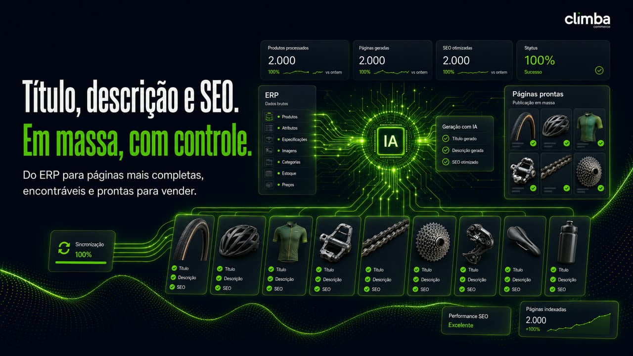 Tela do Produto Climba IA com a frase "Título, descrição e SEO. Em massa, com controle" e o subtítulo "Do ERP para páginas mais completas, encontráveis e prontas para vender". Cartões de métrica mostram Produtos processados 2.000, Páginas geradas 2.000, SEO otimizadas 2.000 e Status 100% Sucesso. À esquerda, o painel do ERP lista Produtos, Atributos, Especificações, Imagens, Categorias, Estoque e Preços; à direita, o painel "Páginas prontas · Publicação em massa".
