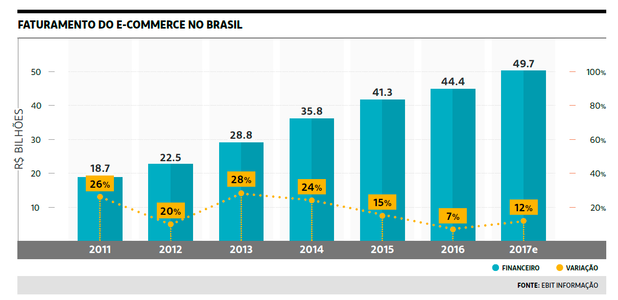 Faturamento E-commerce no Brasil em 2017 deve atingir R$ 49,7 bilhões
