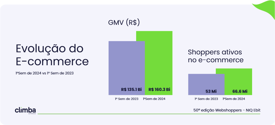 Evolução do E-commerce
GMV em reais
1º Semestre 2023 R$ 135.1 Bi
1º semestre 2024 R$ 160,3 Bi

Shoppers Ativos no E-commerce
1º Semestre 2023 53 milhões
1º semestre 2024 R$ 66,6 milhões