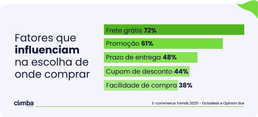 Fatores que influenciam na escolha de onde comprar
Frete Grátis - 72%
Promoção - 61%
Prazo de entrega - 48%
Cupom de desoconto - 44%
Facilidade de compra - 38%