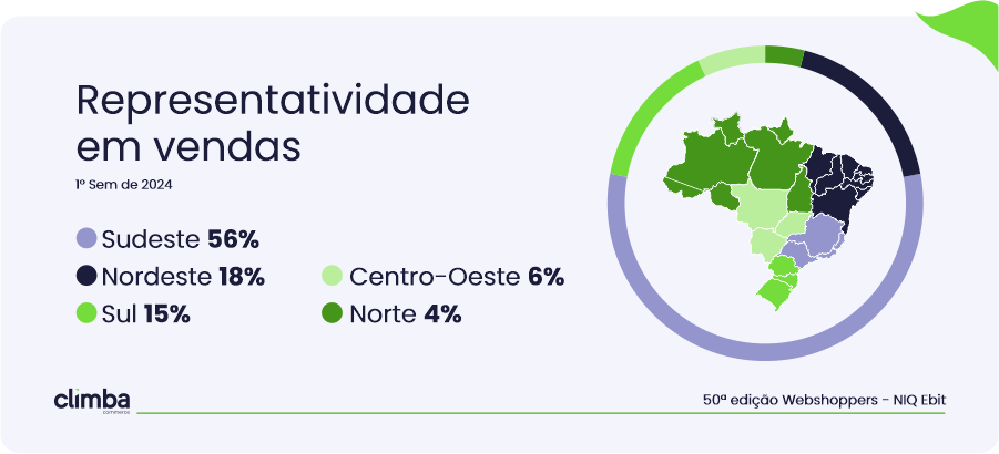 Representatividade em vendas 
1º semestre 2024
Sudeste 56%
Nordeste 18%
Sul 15%
Centro-Oeste 6%
Norte - 4%