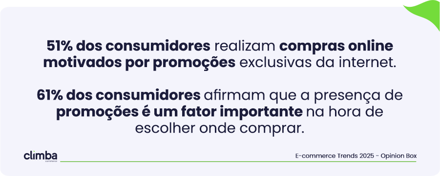 51% dos consumidores realizam compras online motivados por promoções exclusivas da internet.

61% dos consumidores afirmam que a presença de promoções é um fator importante na hora de escolher onde comprar.